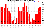 Solar PV/Inverter Performance Monthly Solar Energy Production Value