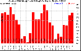 Solar PV/Inverter Performance Monthly Solar Energy Value Average Per Day ($)