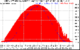 Solar PV/Inverter Performance Solar Radiation & Effective Solar Radiation per Minute