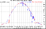 Solar PV/Inverter Performance Photovoltaic Panel Current Output