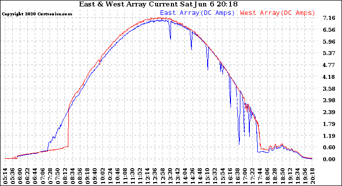 Solar PV/Inverter Performance Photovoltaic Panel Current Output