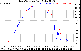 Solar PV/Inverter Performance Photovoltaic Panel Power Output
