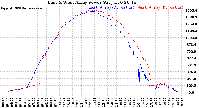 Solar PV/Inverter Performance Photovoltaic Panel Power Output