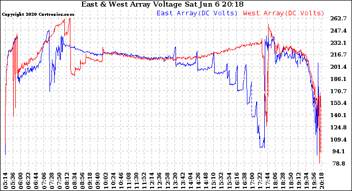 Solar PV/Inverter Performance Photovoltaic Panel Voltage Output