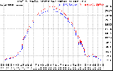 Solar PV/Inverter Performance PV Panel Power Output & Inverter Power Output