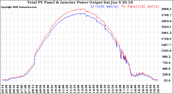 Solar PV/Inverter Performance PV Panel Power Output & Inverter Power Output