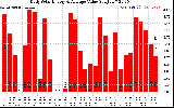 Solar PV/Inverter Performance Daily Solar Energy Production Value