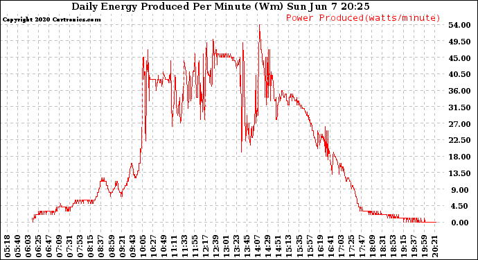 Solar PV/Inverter Performance Daily Energy Production Per Minute