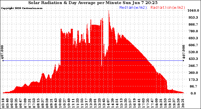 Solar PV/Inverter Performance Solar Radiation & Day Average per Minute