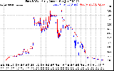 Solar PV/Inverter Performance Photovoltaic Panel Current Output