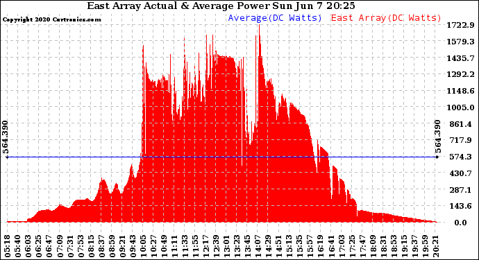 Solar PV/Inverter Performance East Array Actual & Average Power Output