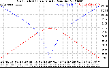 Solar PV/Inverter Performance Sun Altitude Angle & Azimuth Angle