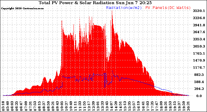 Solar PV/Inverter Performance Total PV Panel Power Output & Solar Radiation