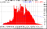 Solar PV/Inverter Performance Total PV Panel & Running Average Power Output