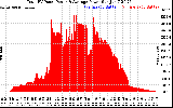 Solar PV/Inverter Performance Total PV Panel Power Output