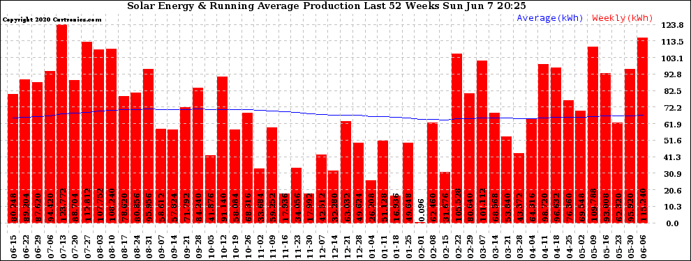 Solar PV/Inverter Performance Weekly Solar Energy Production Running Average Last 52 Weeks