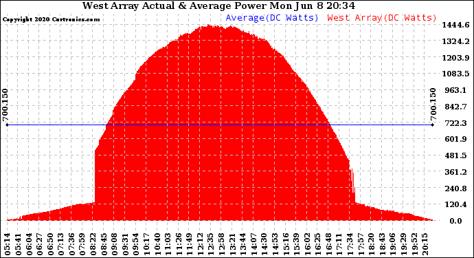 Solar PV/Inverter Performance West Array Actual & Average Power Output