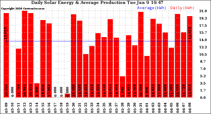 Solar PV/Inverter Performance Daily Solar Energy Production