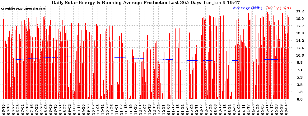 Solar PV/Inverter Performance Daily Solar Energy Production Running Average Last 365 Days
