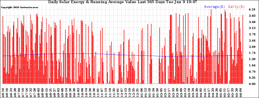 Solar PV/Inverter Performance Daily Solar Energy Production Value Running Average Last 365 Days