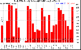 Solar PV/Inverter Performance Daily Solar Energy Production Value