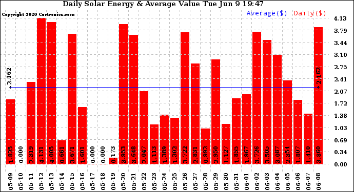 Solar PV/Inverter Performance Daily Solar Energy Production Value