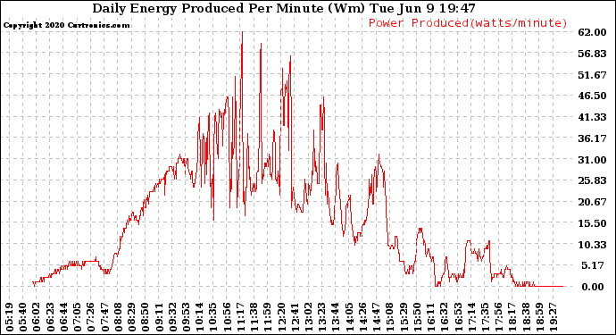 Solar PV/Inverter Performance Daily Energy Production Per Minute