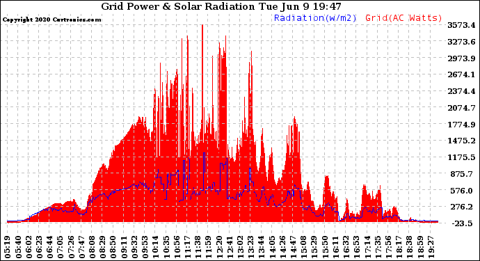 Solar PV/Inverter Performance Grid Power & Solar Radiation