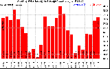 Solar PV/Inverter Performance Monthly Solar Energy Production Value