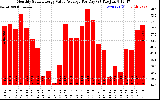 Solar PV/Inverter Performance Monthly Solar Energy Value Average Per Day ($)