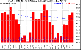 Solar PV/Inverter Performance Monthly Solar Energy Production Value Running Average