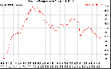 Solar PV/Inverter Performance Outdoor Temperature