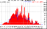 Solar PV/Inverter Performance West Array Power Output & Solar Radiation