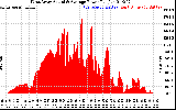 Solar PV/Inverter Performance West Array Actual & Average Power Output