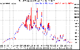 Solar PV/Inverter Performance Photovoltaic Panel Power Output