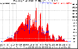 Solar PV/Inverter Performance East Array Power Output & Solar Radiation