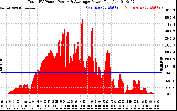 Solar PV/Inverter Performance Total PV Panel Power Output