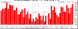 Milwaukee Solar Powered Home WeeklyProduction52RunningAvg