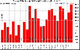 Solar PV/Inverter Performance Weekly Solar Energy Production Value