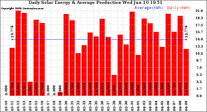 Solar PV/Inverter Performance Daily Solar Energy Production