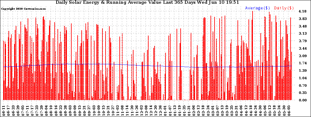 Solar PV/Inverter Performance Daily Solar Energy Production Value Running Average Last 365 Days