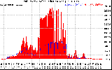 Solar PV/Inverter Performance Grid Power & Solar Radiation