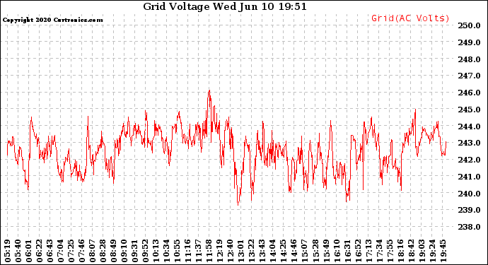 Solar PV/Inverter Performance Grid Voltage