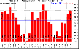 Solar PV/Inverter Performance Monthly Solar Energy Production