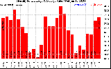 Solar PV/Inverter Performance Monthly Solar Energy Production Value