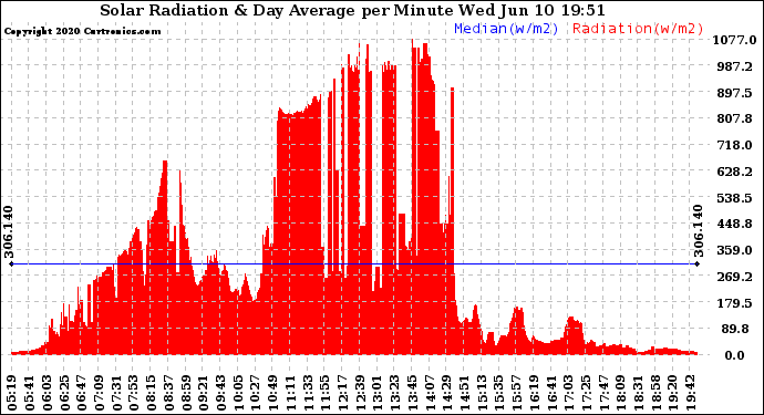 Solar PV/Inverter Performance Solar Radiation & Day Average per Minute