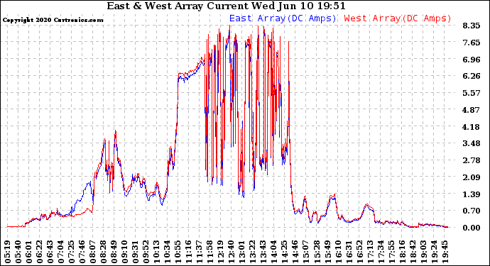 Solar PV/Inverter Performance Photovoltaic Panel Current Output
