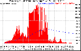 Solar PV/Inverter Performance East Array Actual & Running Average Power Output