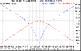 Solar PV/Inverter Performance Sun Altitude Angle & Azimuth Angle