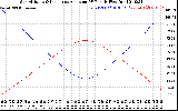 Solar PV/Inverter Performance Sun Altitude Angle & Sun Incidence Angle on PV Panels